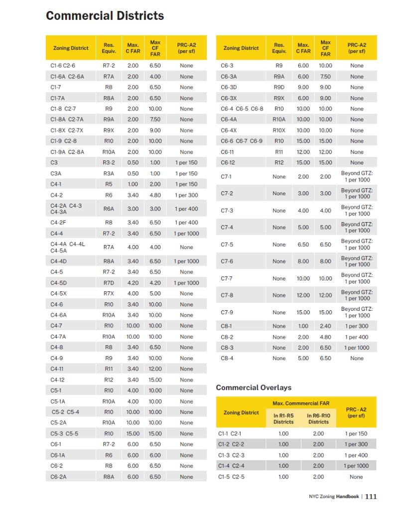 NYC Zoning Handbook — Commercial Districts table showing FAR, height, and setback specifications for C1 through C8 districts and commercial overlays
