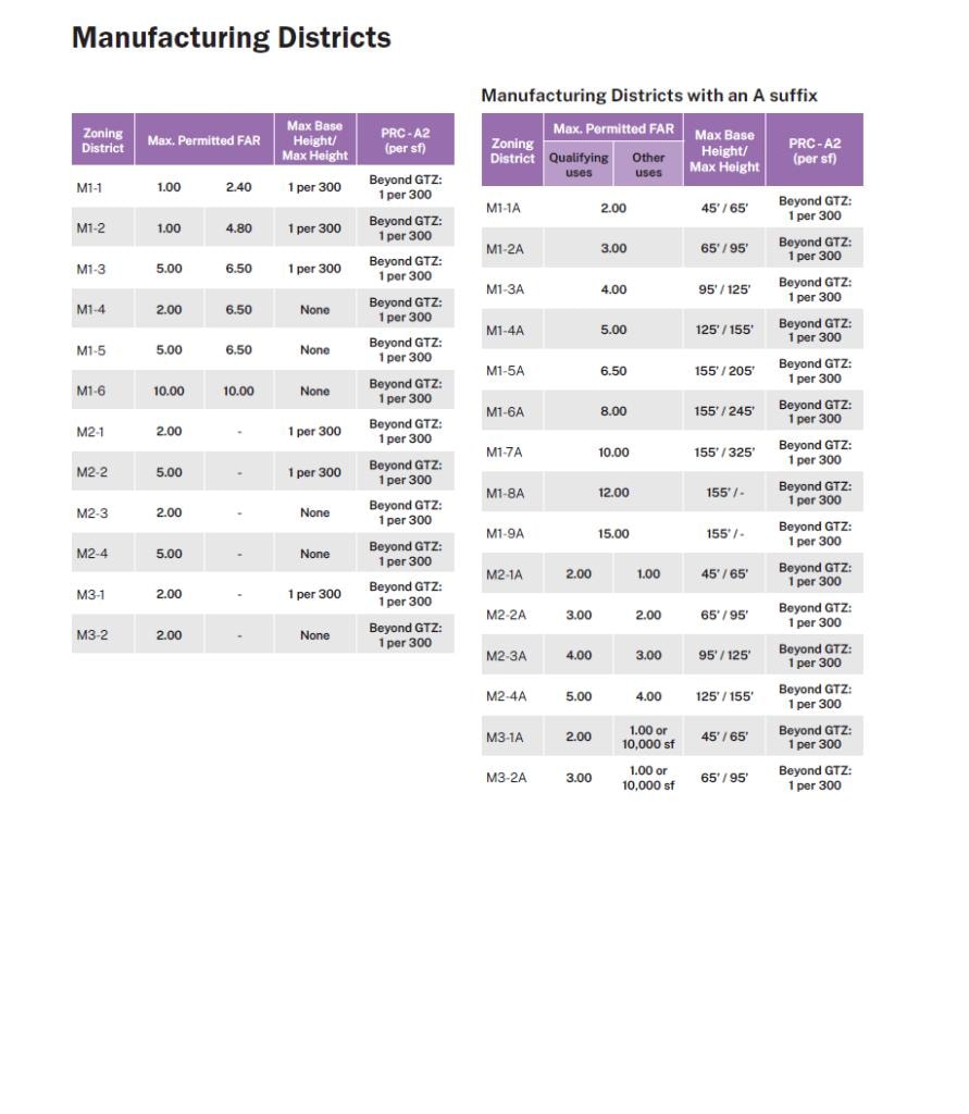 NYC Zoning Handbook — Manufacturing Districts table showing permitted FAR, base height, and parking requirements for M1 through M3 districts