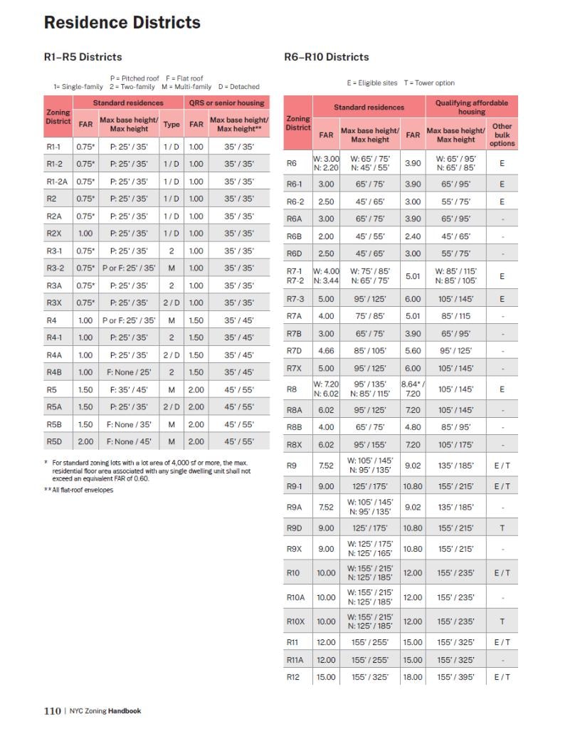 NYC Zoning Handbook — Residence Districts table showing FAR, height limits, and housing type specifications for R1 through R12 districts